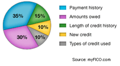 Credit Graph